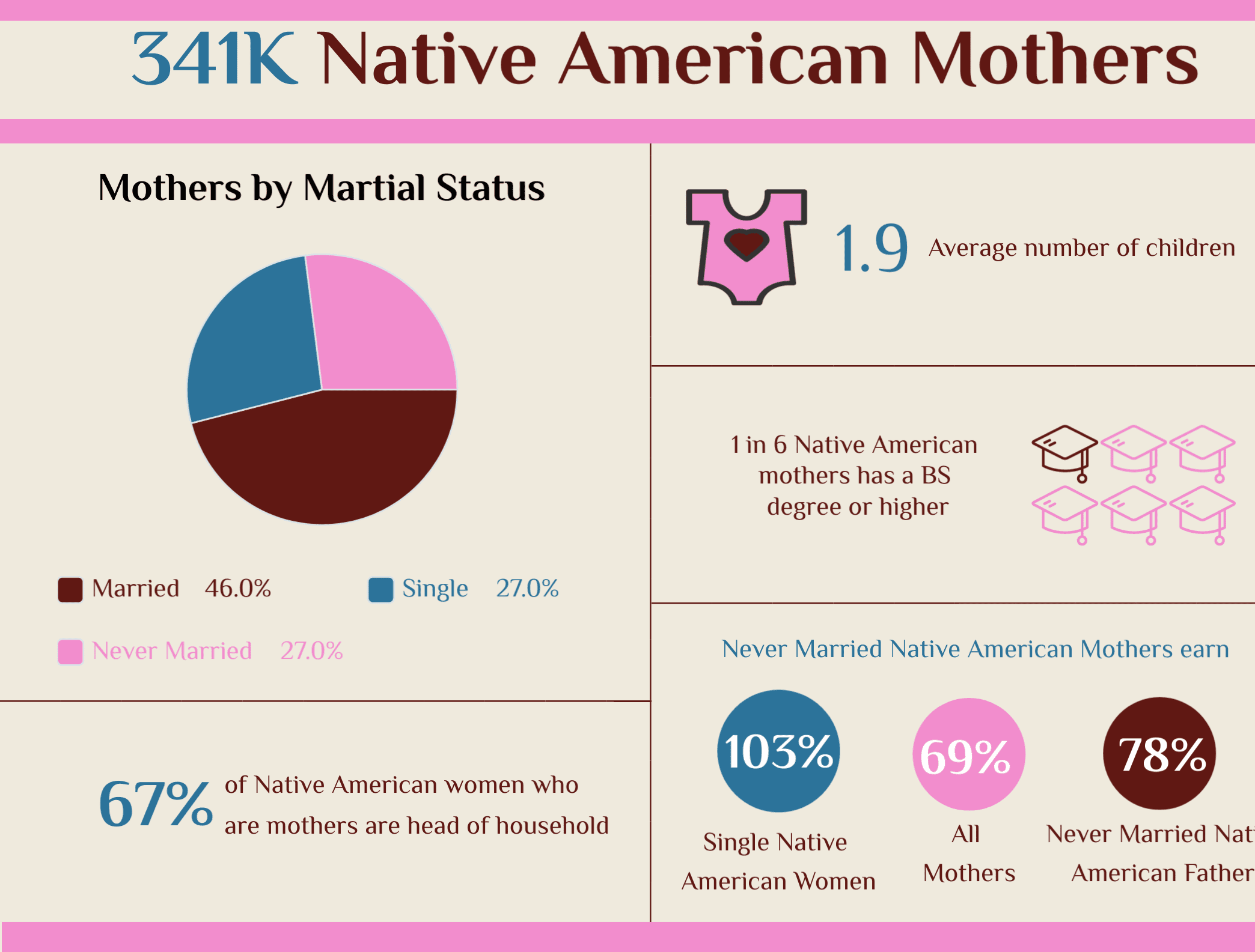 Mother’s Day 2020 | Native American Mothers - Marital Status & Children
