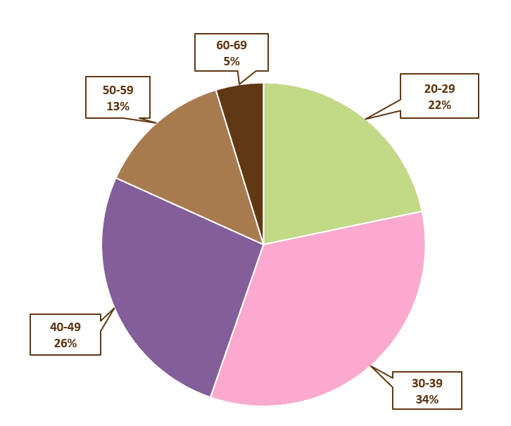 Percent.age