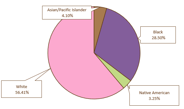 Percentsentprobation