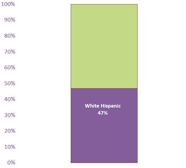 Percentwhite.hispanic